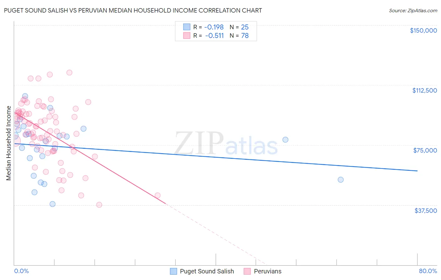 Puget Sound Salish vs Peruvian Median Household Income