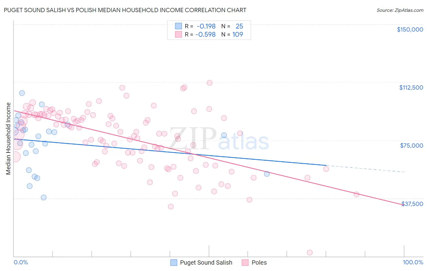 Puget Sound Salish vs Polish Median Household Income