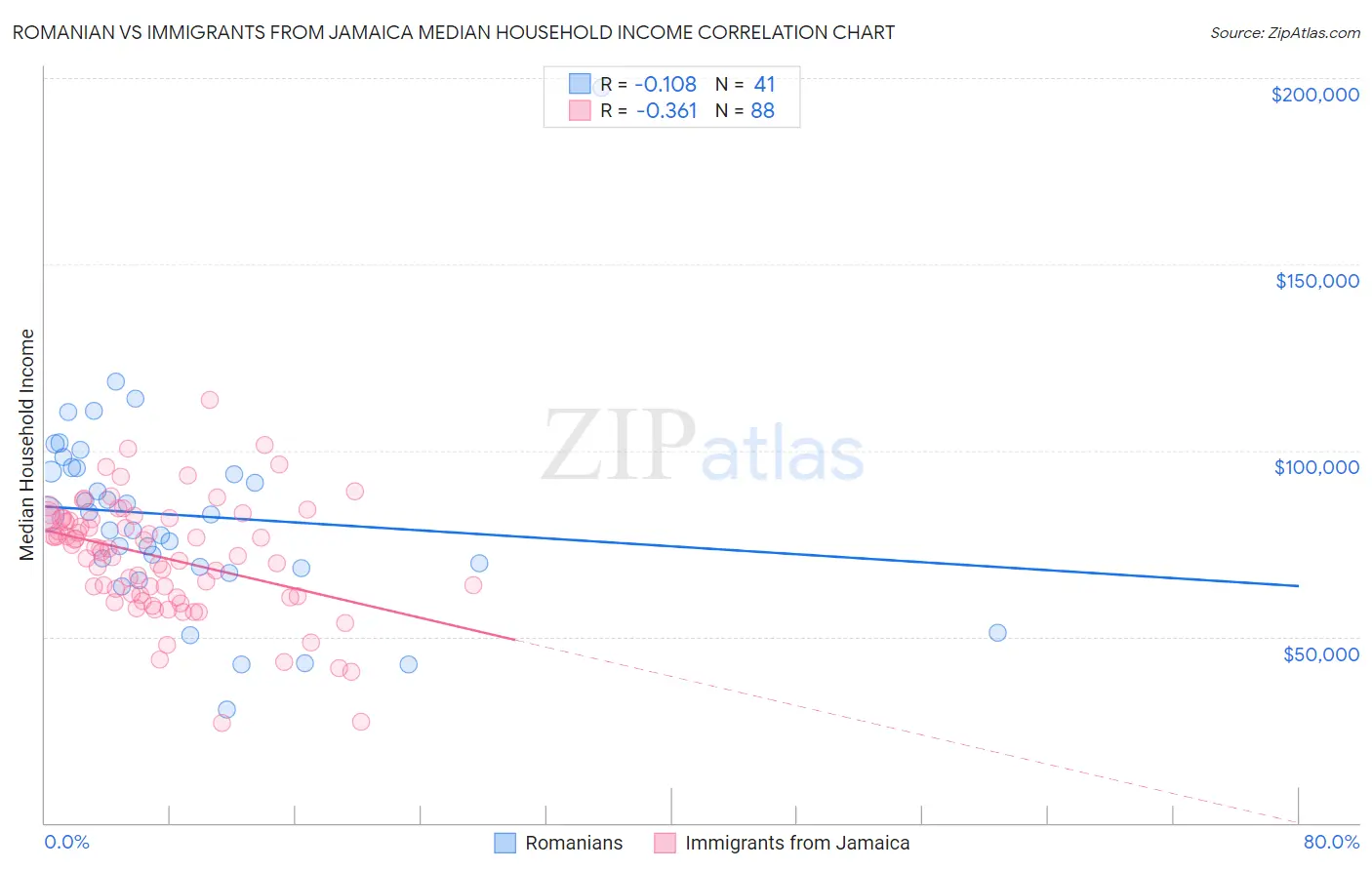 Romanian vs Immigrants from Jamaica Median Household Income