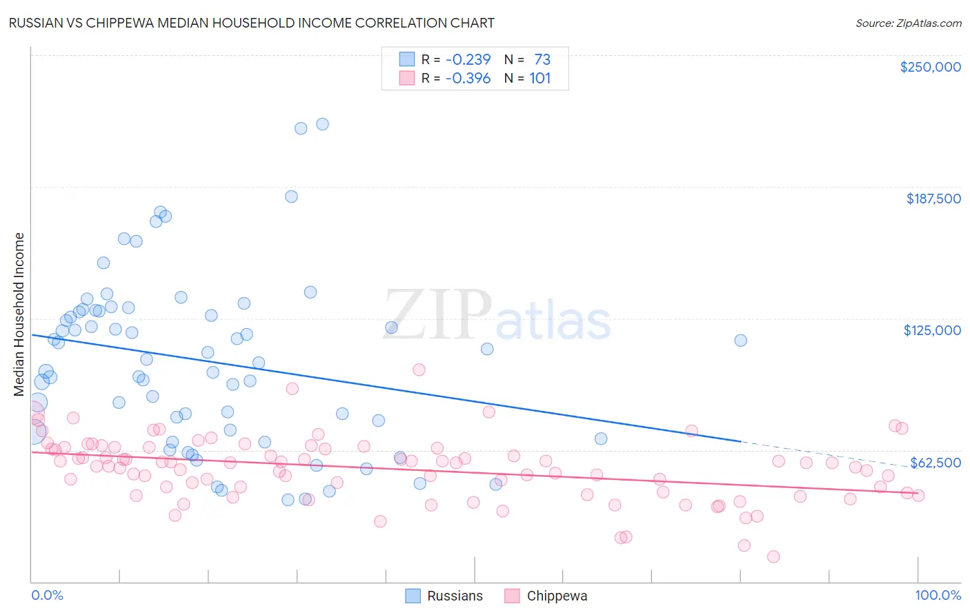 Russian vs Chippewa Median Household Income