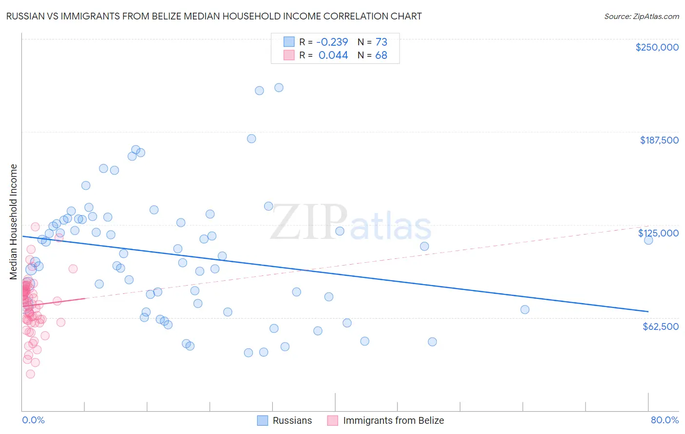 Russian vs Immigrants from Belize Median Household Income