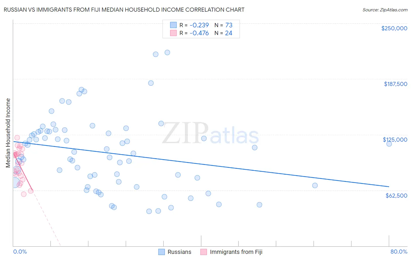 Russian vs Immigrants from Fiji Median Household Income