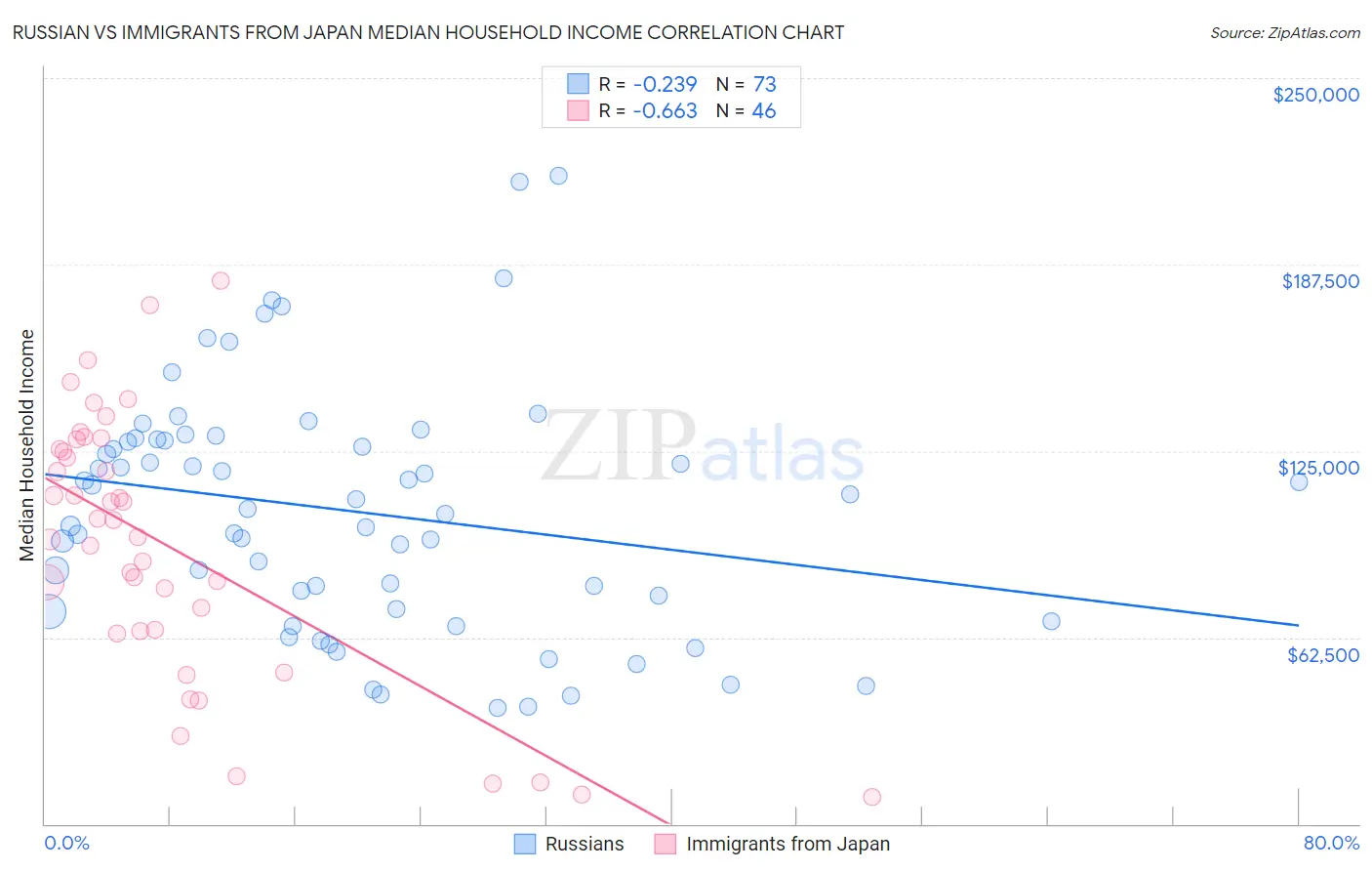 Russian vs Immigrants from Japan Median Household Income