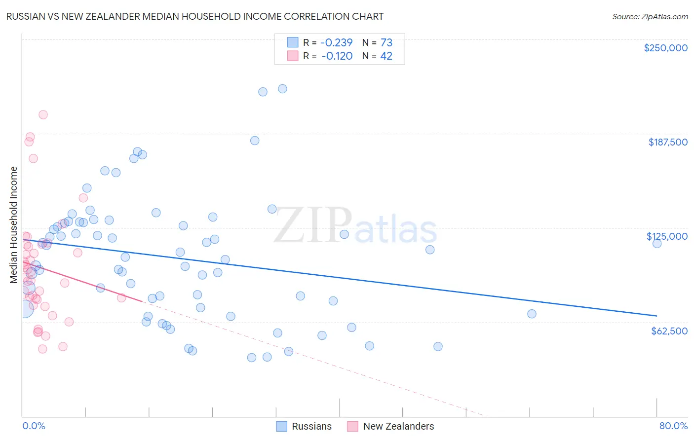 Russian vs New Zealander Median Household Income