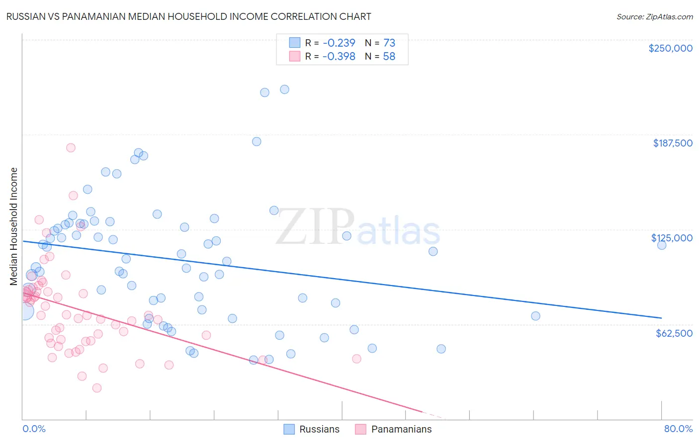 Russian vs Panamanian Median Household Income