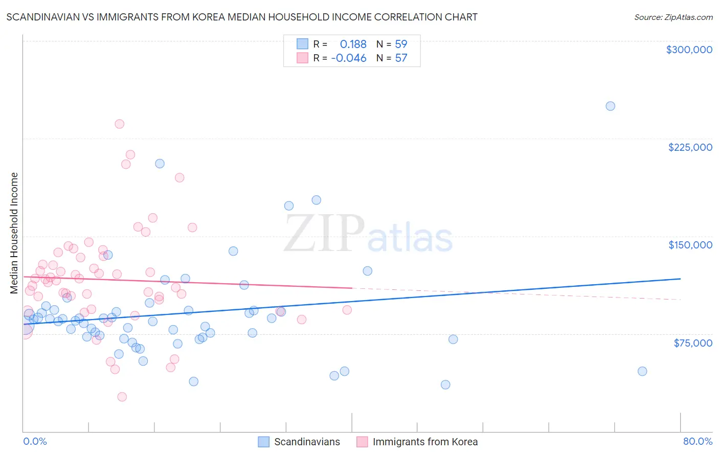 Scandinavian vs Immigrants from Korea Median Household Income