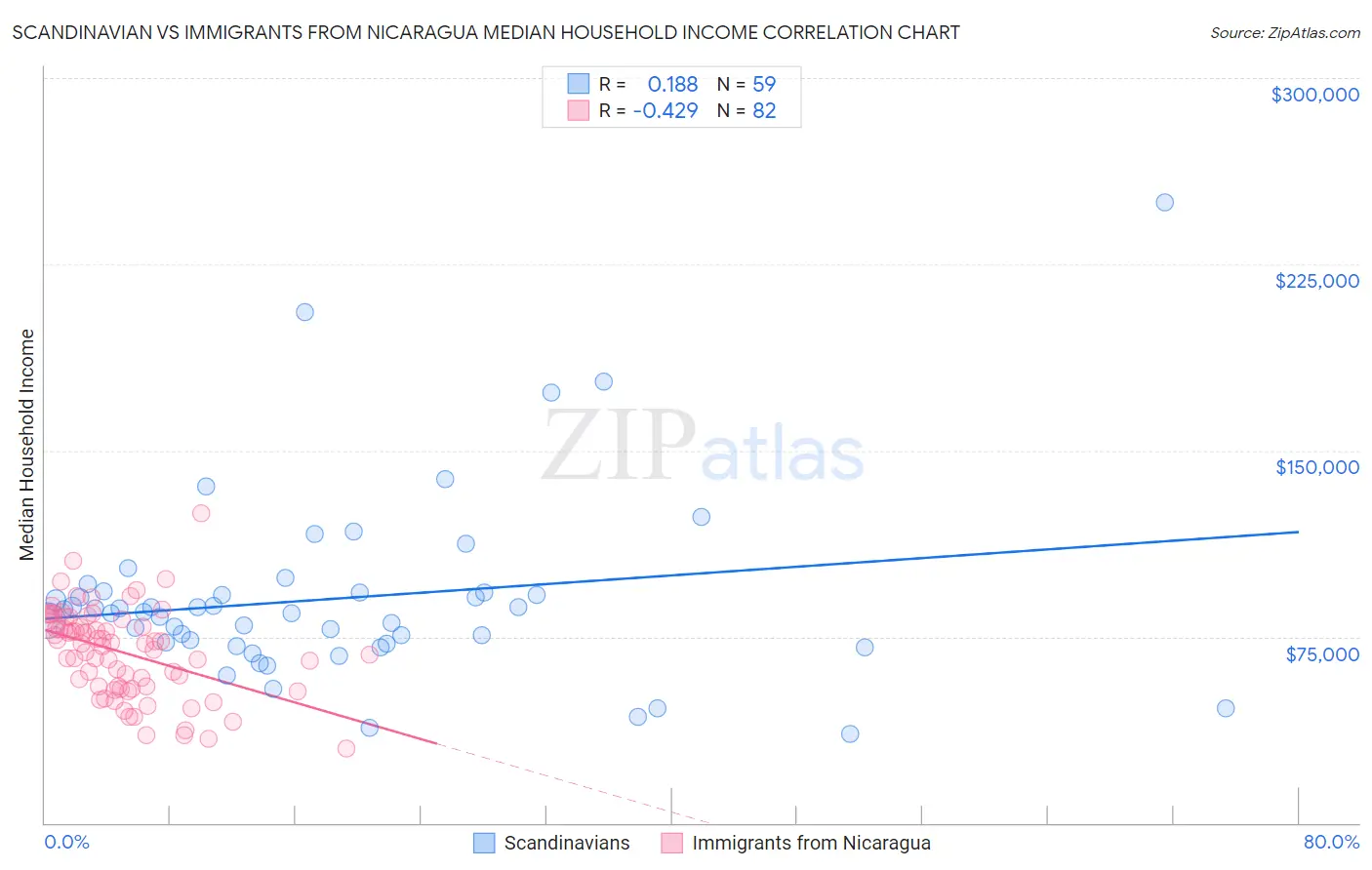 Scandinavian vs Immigrants from Nicaragua Median Household Income