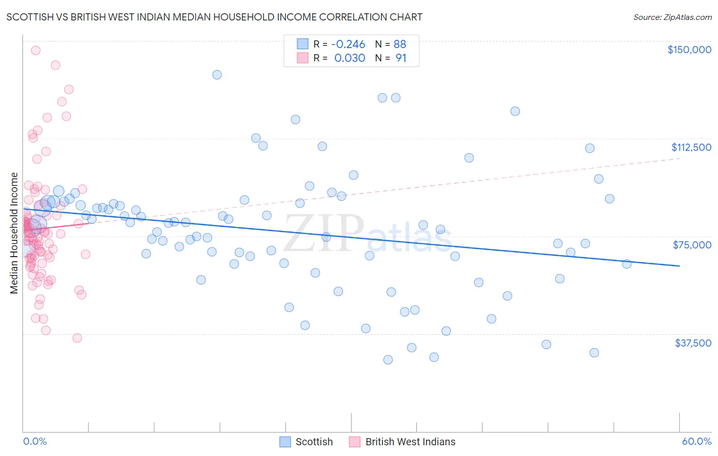 Scottish vs British West Indian Median Household Income