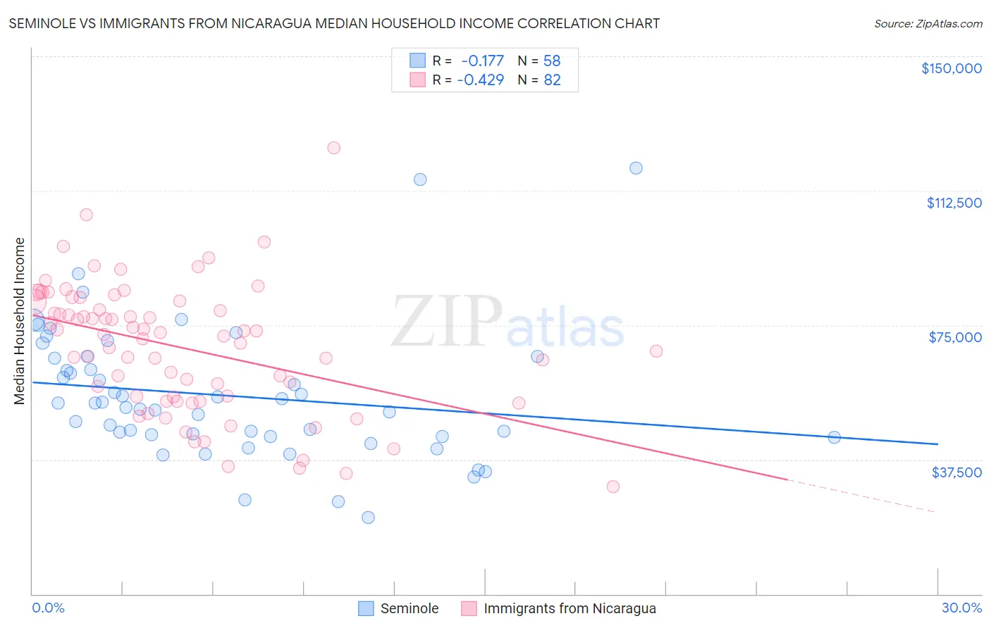 Seminole vs Immigrants from Nicaragua Median Household Income