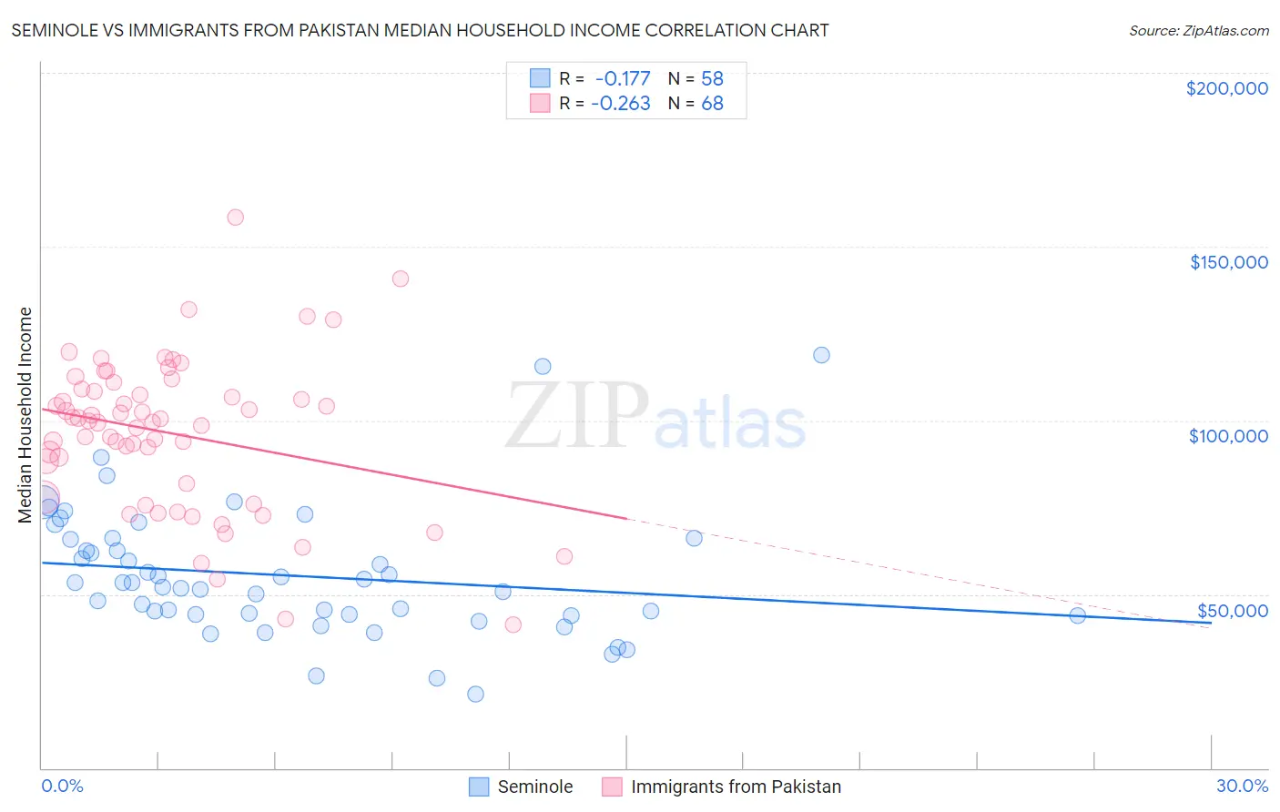 Seminole vs Immigrants from Pakistan Median Household Income