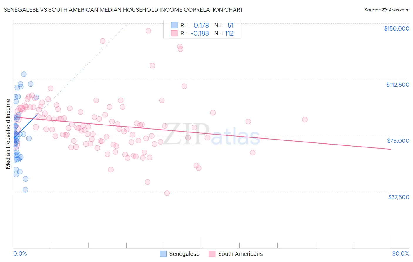 Senegalese vs South American Median Household Income