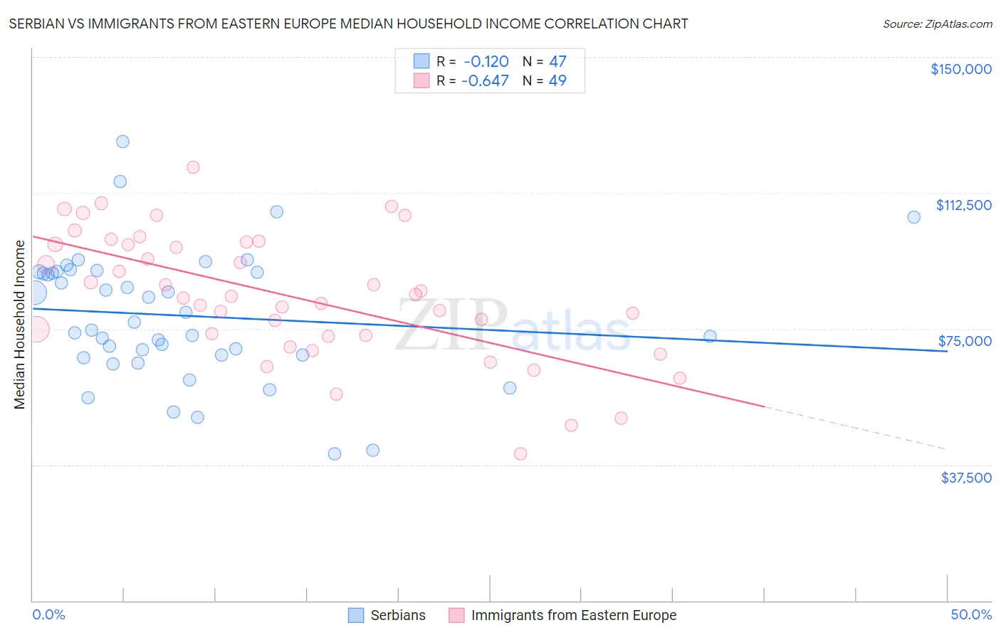 Serbian vs Immigrants from Eastern Europe Median Household Income
