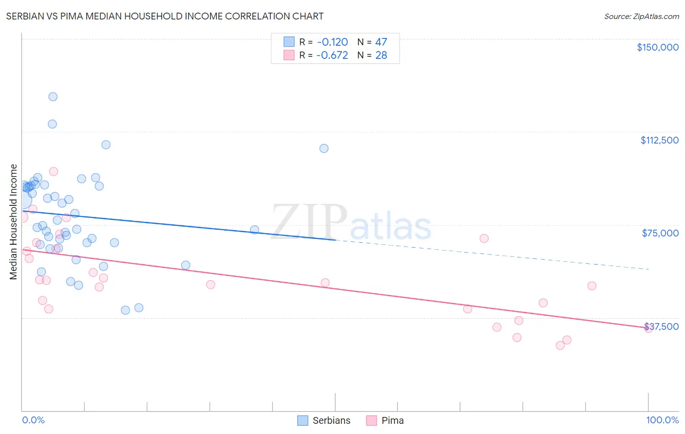 Serbian vs Pima Median Household Income