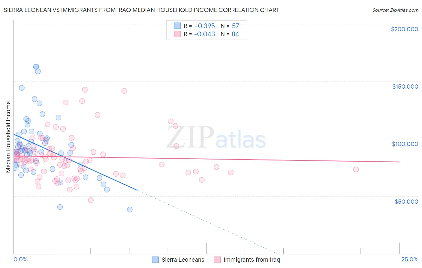 Sierra Leonean vs Immigrants from Iraq Median Household Income