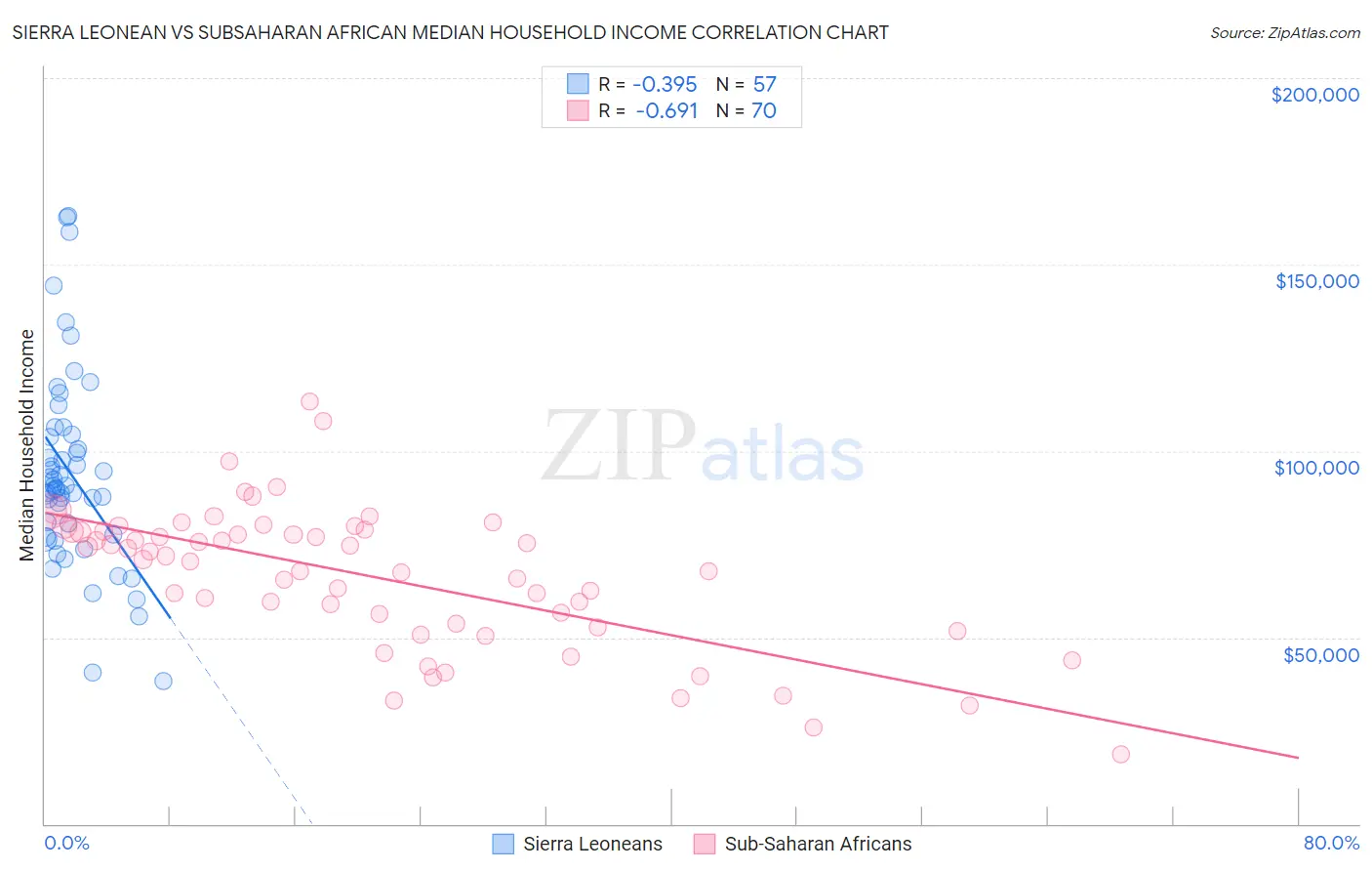 Sierra Leonean vs Subsaharan African Median Household Income