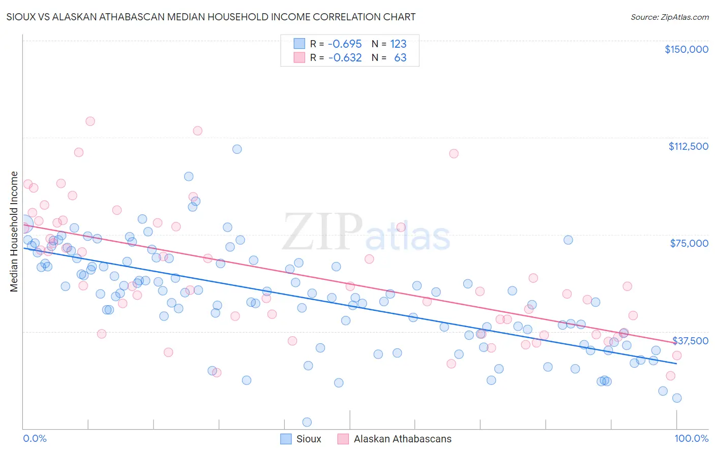 Sioux vs Alaskan Athabascan Median Household Income