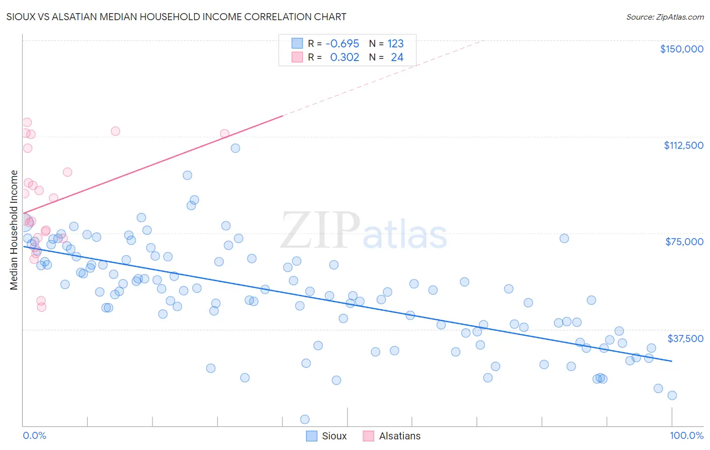 Sioux vs Alsatian Median Household Income