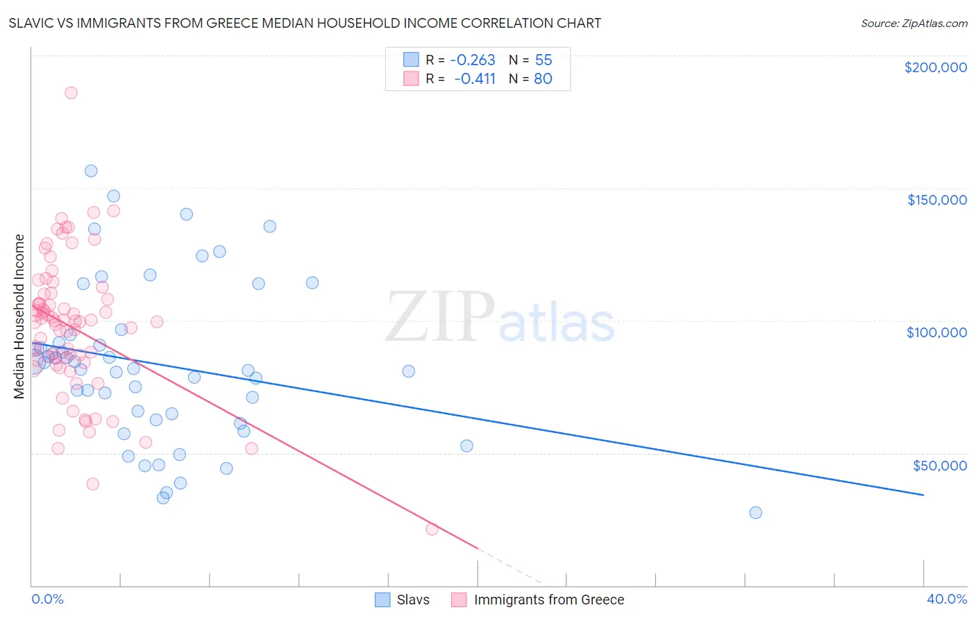 Slavic vs Immigrants from Greece Median Household Income