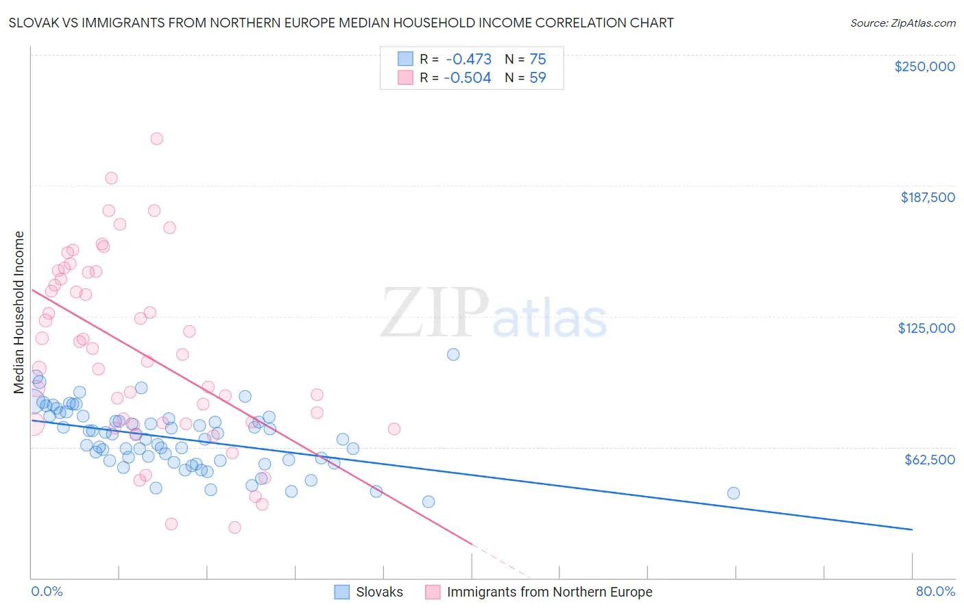 Slovak vs Immigrants from Northern Europe Median Household Income