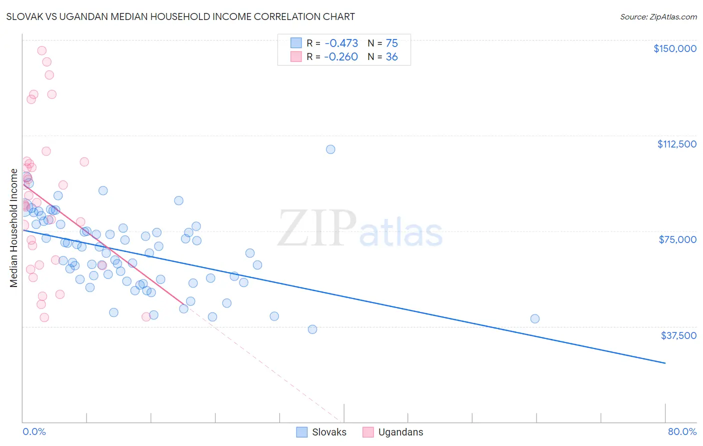 Slovak vs Ugandan Median Household Income