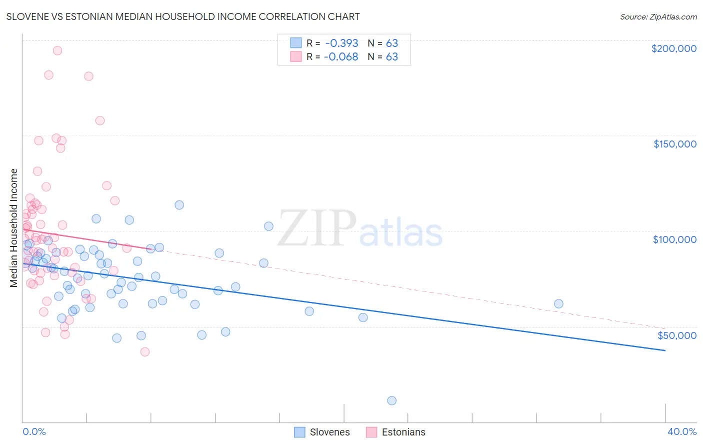 Slovene vs Estonian Median Household Income