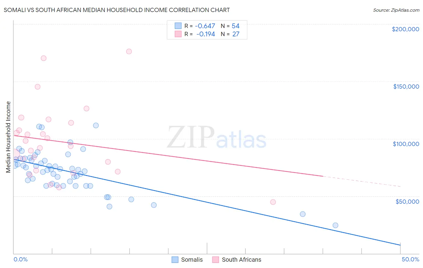 Somali vs South African Median Household Income