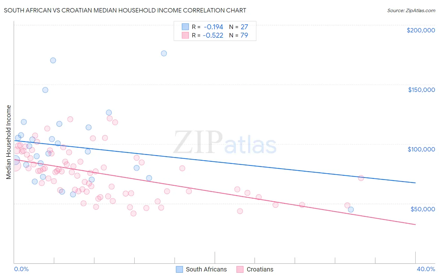 South African vs Croatian Median Household Income