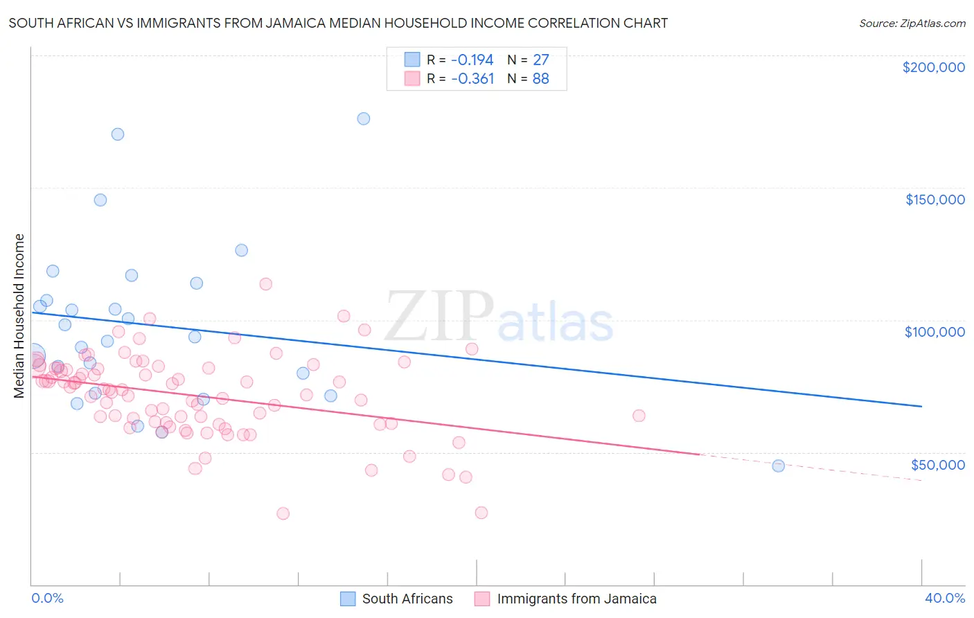 South African vs Immigrants from Jamaica Median Household Income