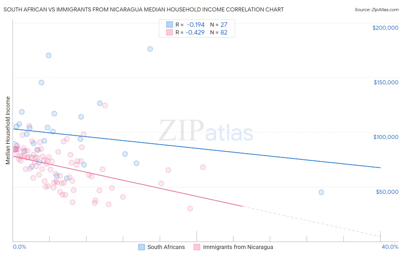 South African vs Immigrants from Nicaragua Median Household Income