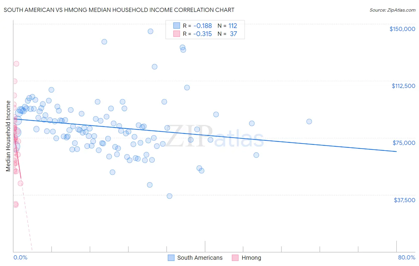 South American vs Hmong Median Household Income