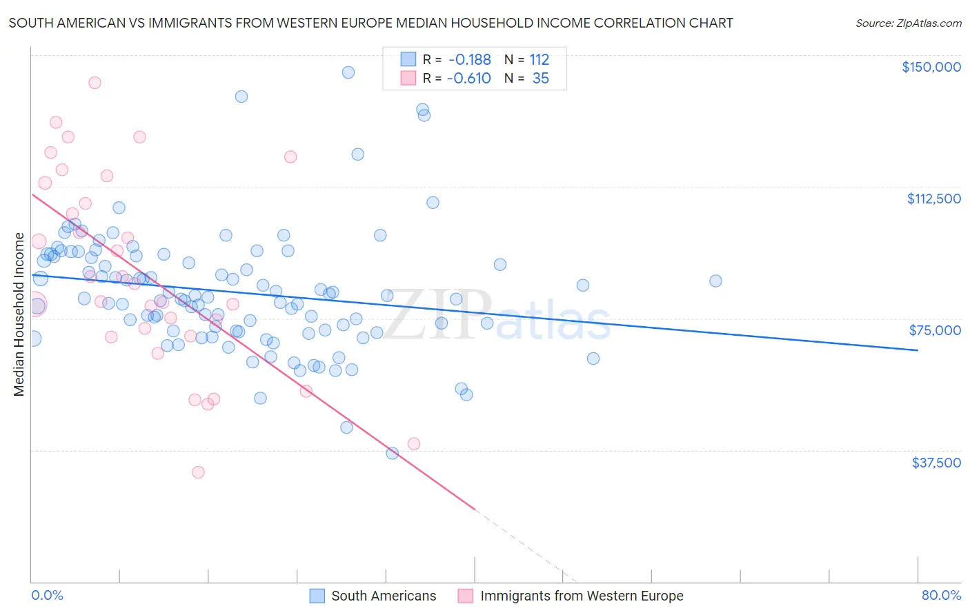 South American vs Immigrants from Western Europe Median Household Income