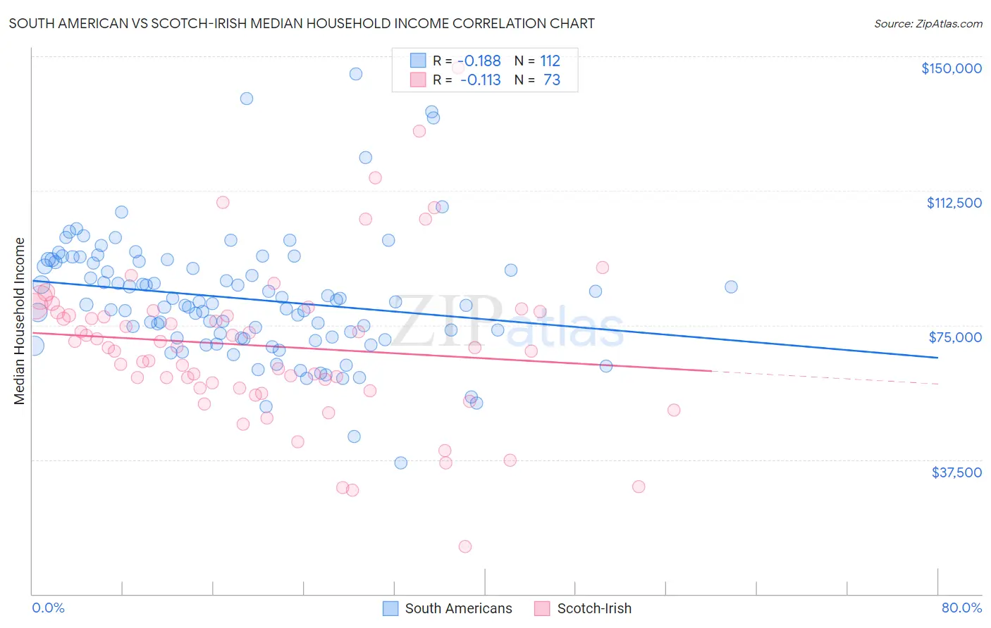 South American vs Scotch-Irish Median Household Income