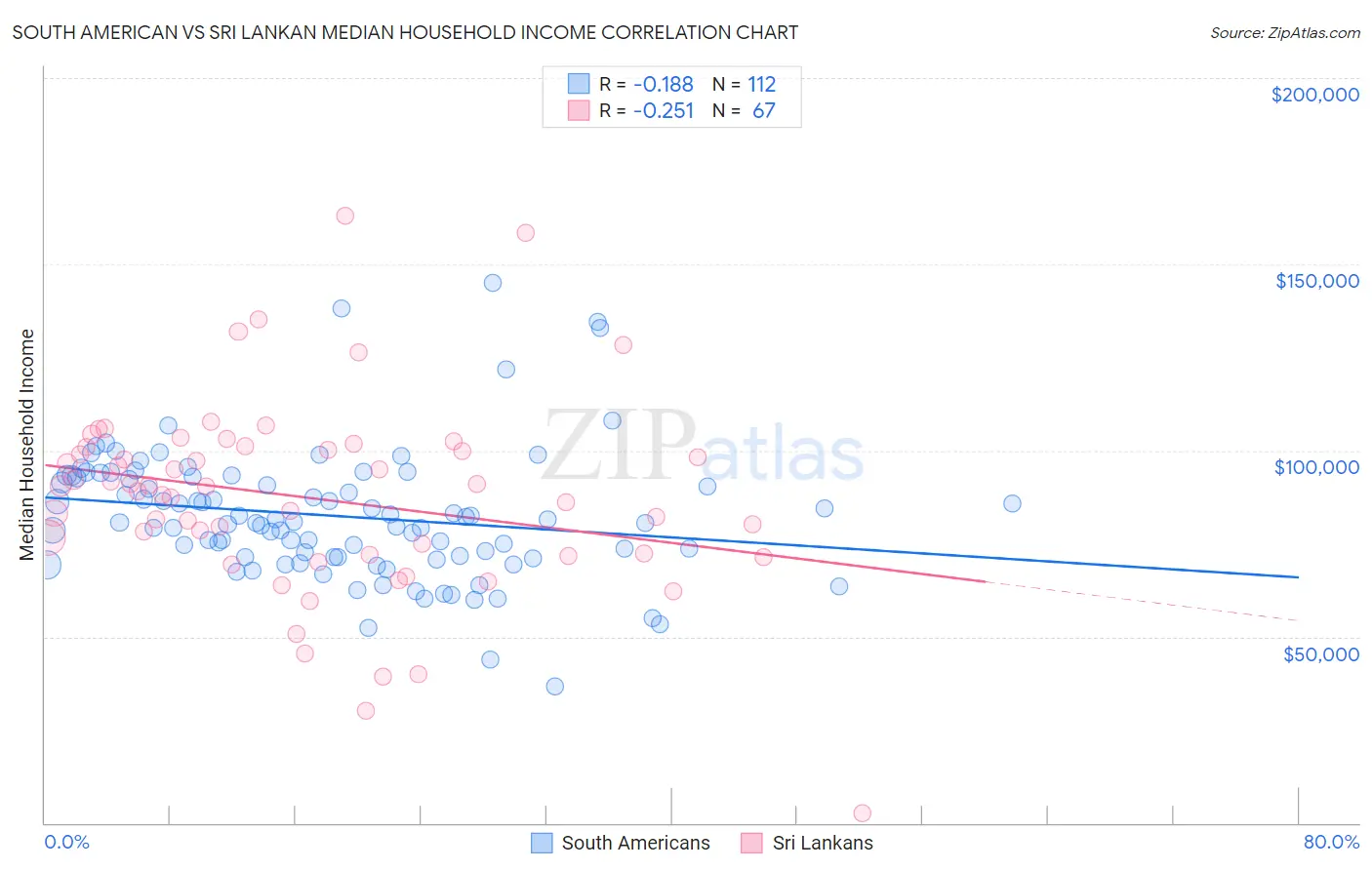 South American vs Sri Lankan Median Household Income