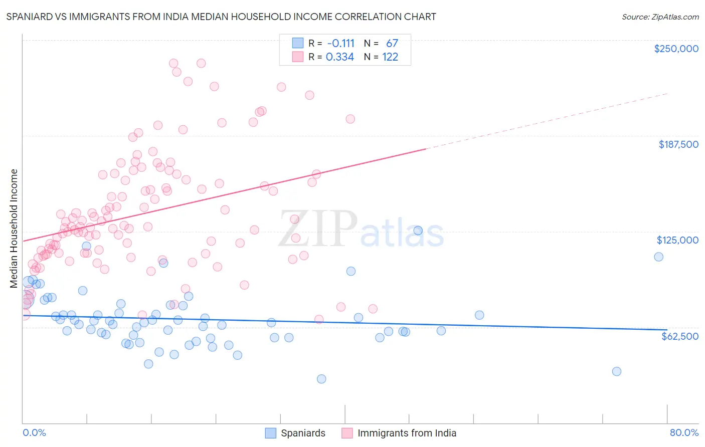 Spaniard vs Immigrants from India Median Household Income