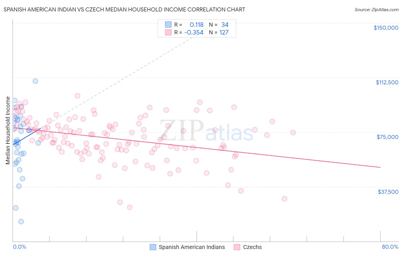 Spanish American Indian vs Czech Median Household Income