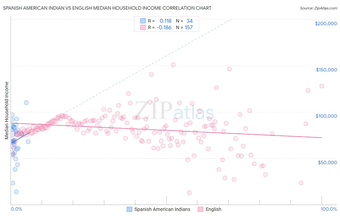 Spanish American Indian vs English Median Household Income