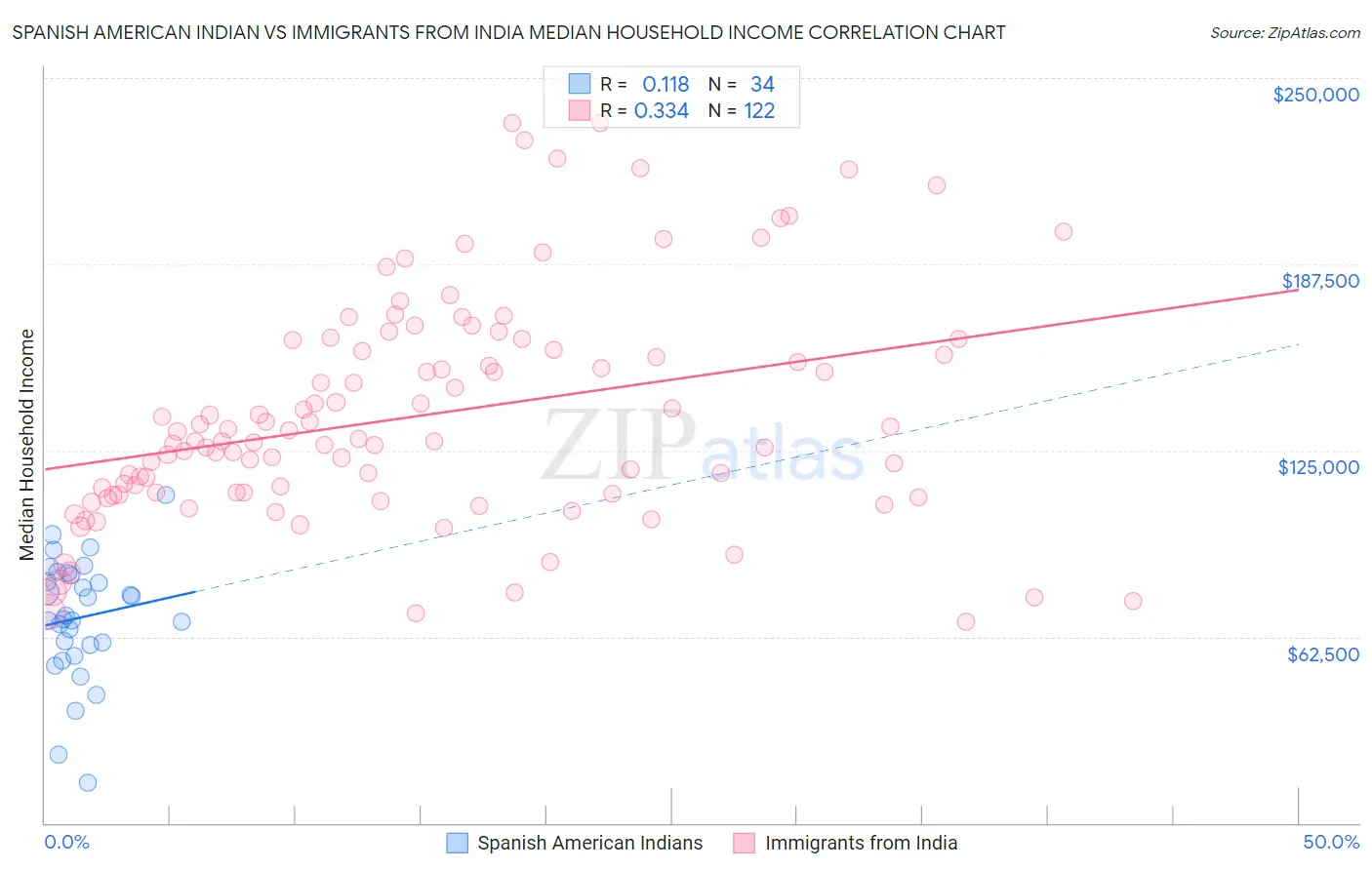 Spanish American Indian vs Immigrants from India Median Household Income