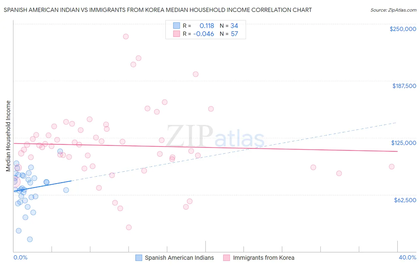 Spanish American Indian vs Immigrants from Korea Median Household Income