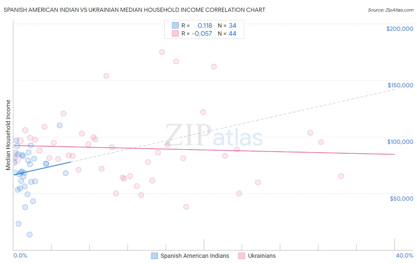 Spanish American Indian vs Ukrainian Median Household Income