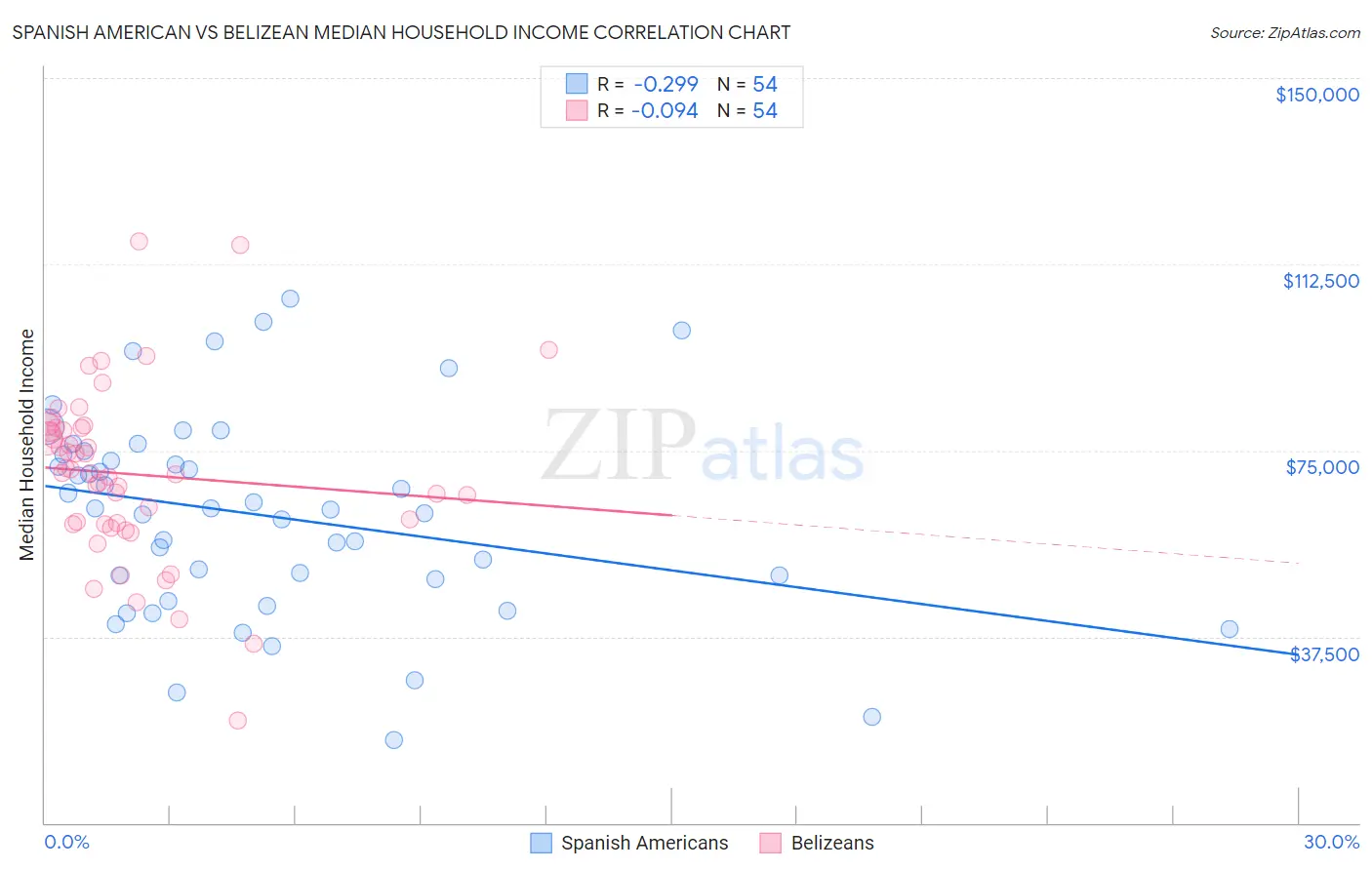 Spanish American vs Belizean Median Household Income