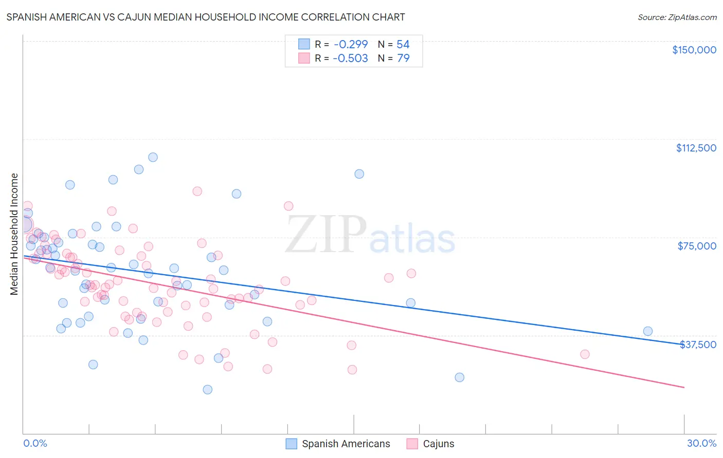 Spanish American vs Cajun Median Household Income