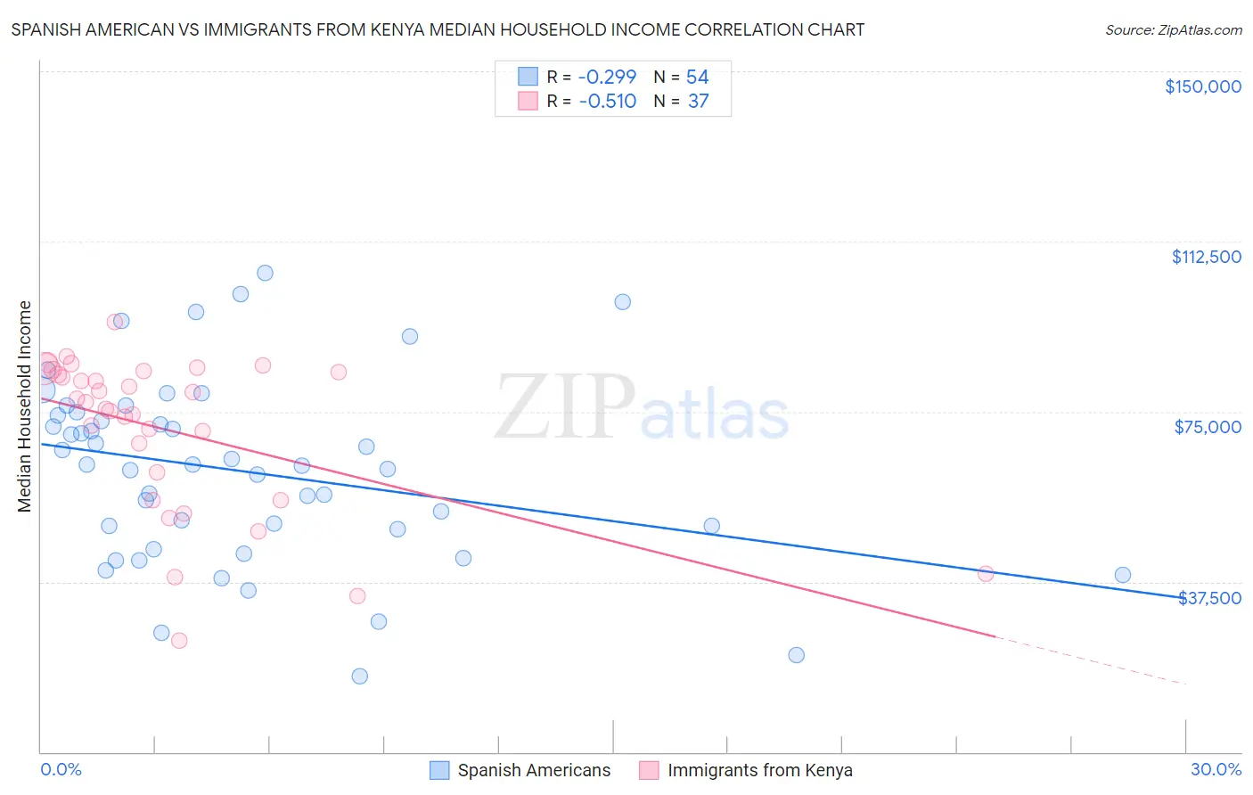 Spanish American vs Immigrants from Kenya Median Household Income