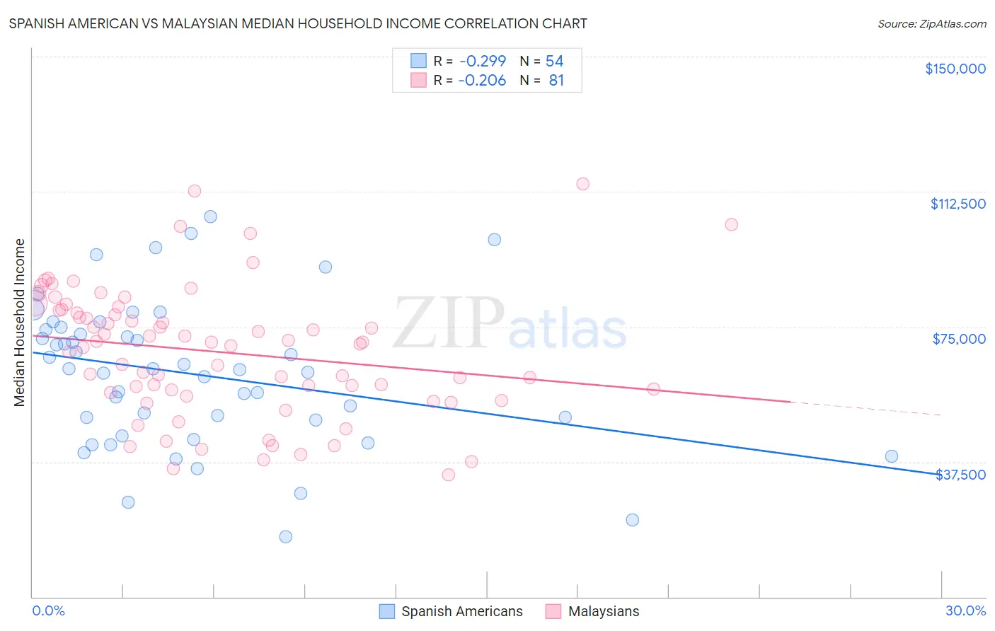 Spanish American vs Malaysian Median Household Income