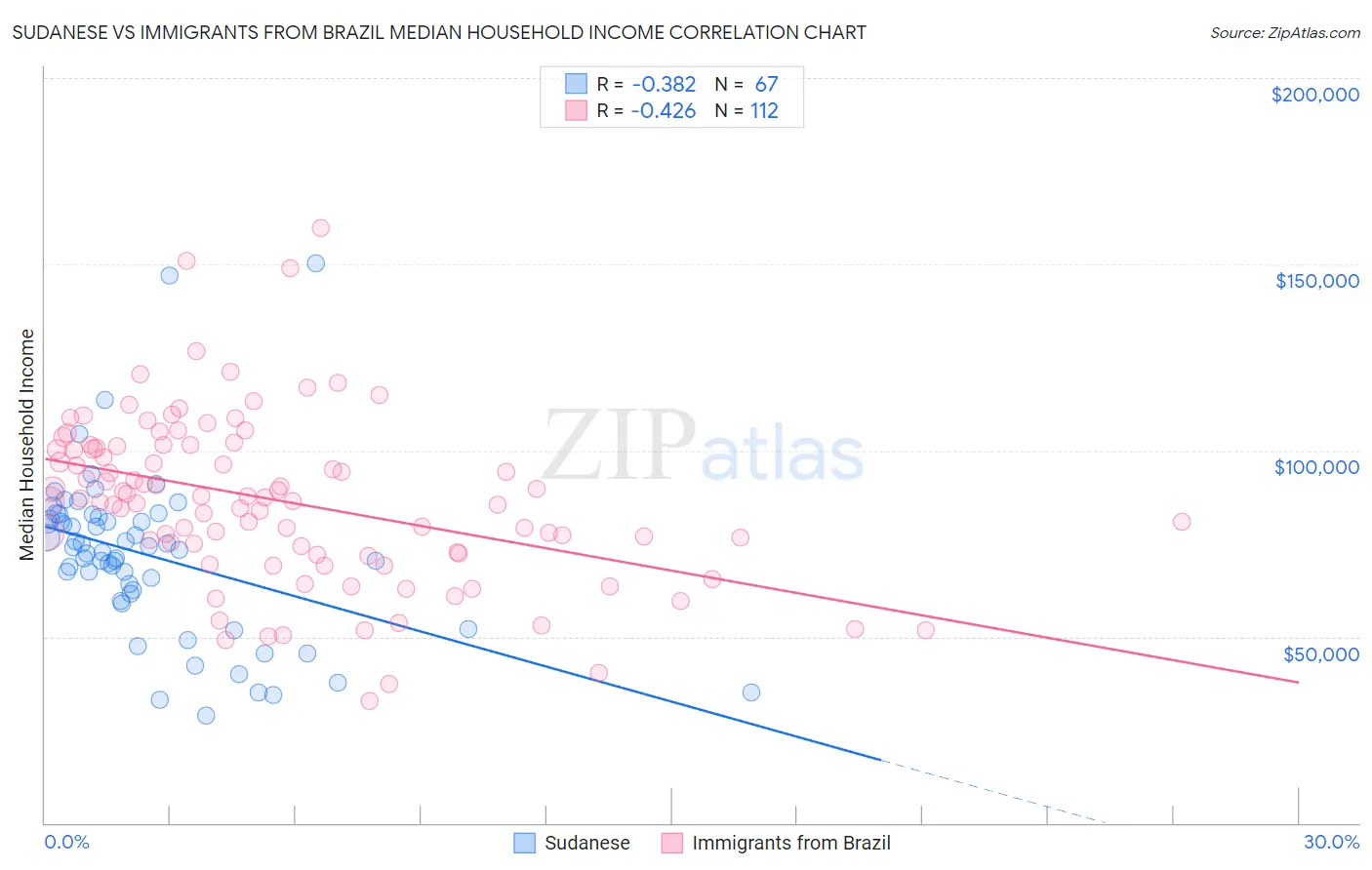 Sudanese vs Immigrants from Brazil Median Household Income