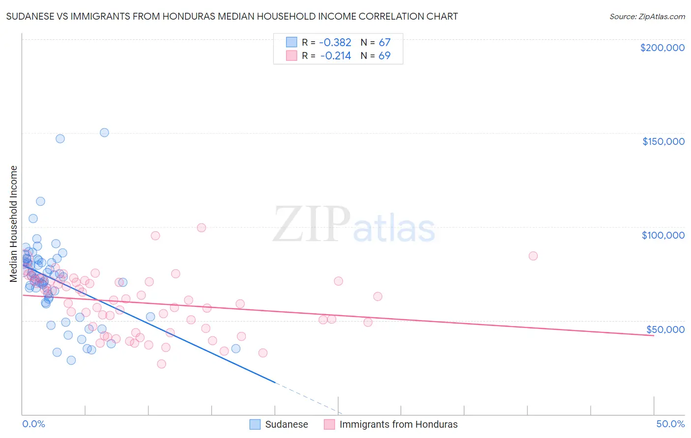 Sudanese vs Immigrants from Honduras Median Household Income