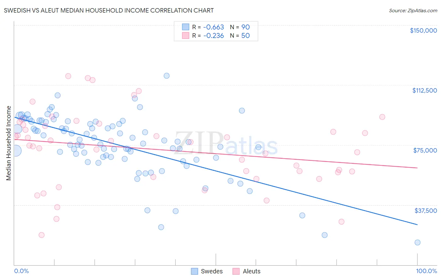 Swedish vs Aleut Median Household Income