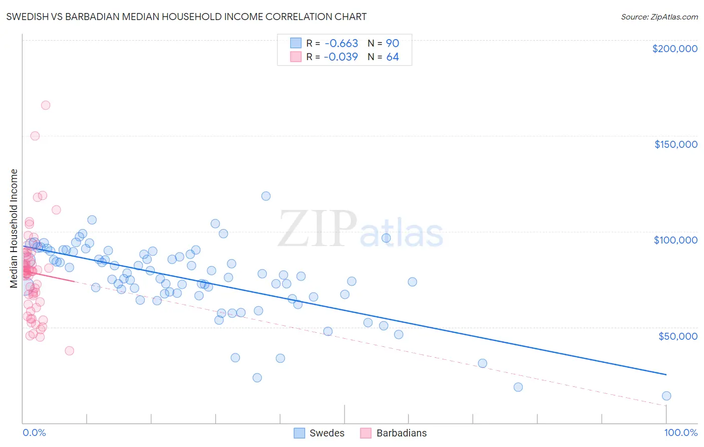 Swedish vs Barbadian Median Household Income