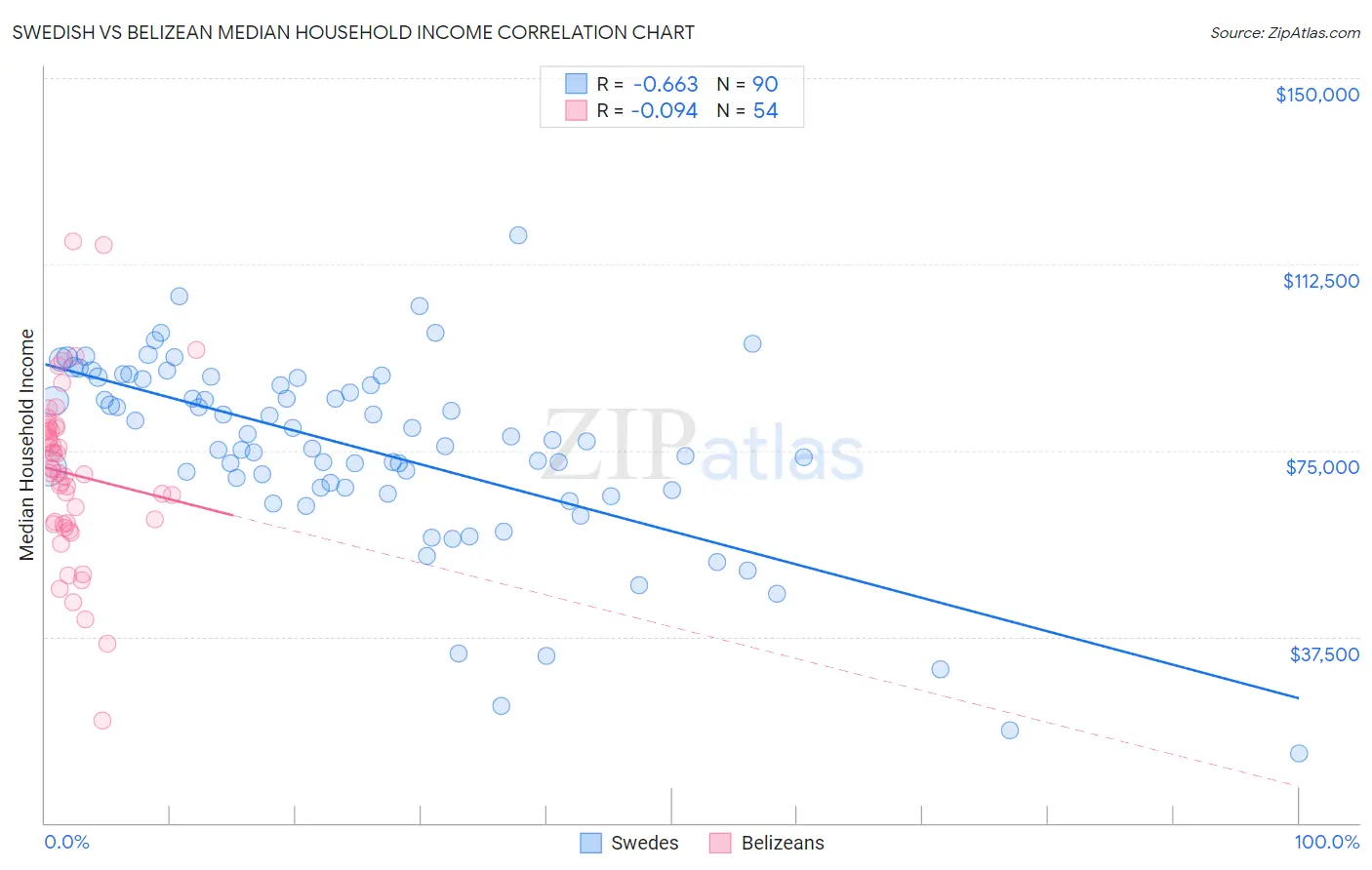 Swedish vs Belizean Median Household Income