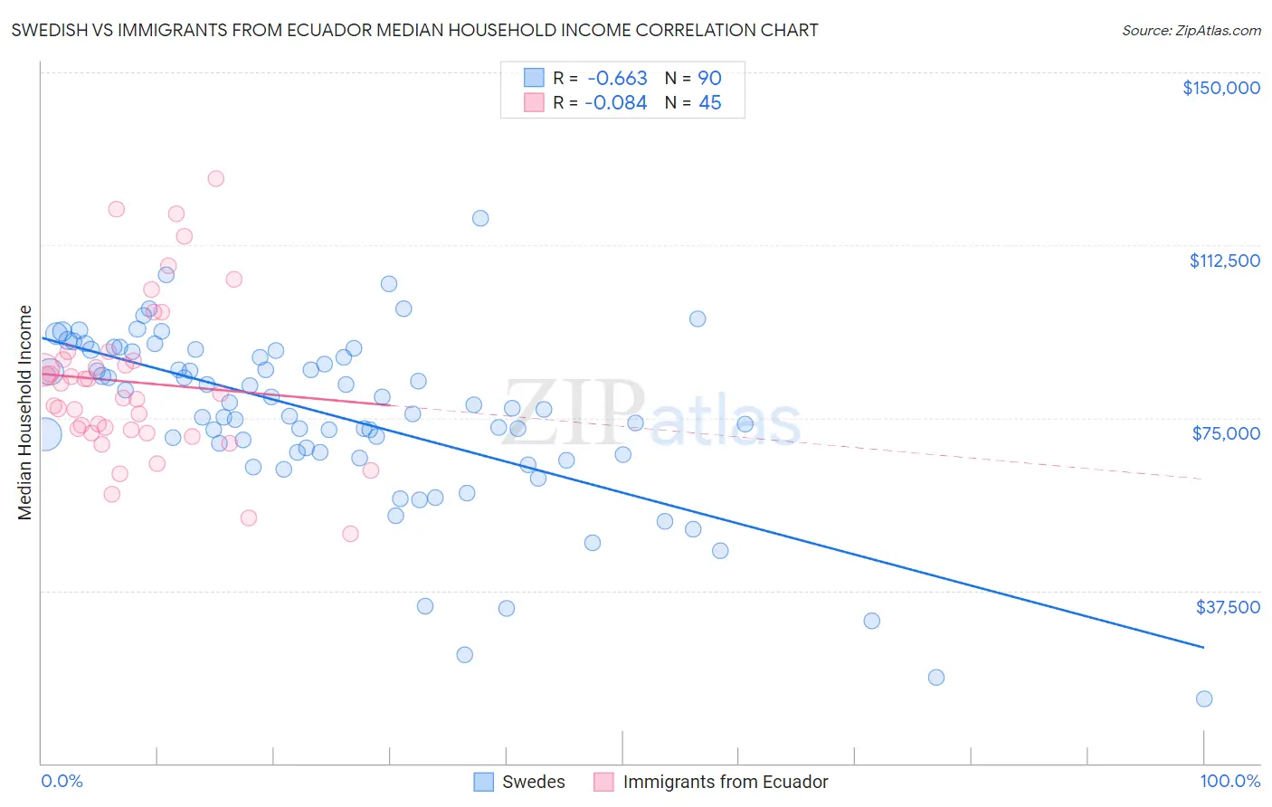 Swedish vs Immigrants from Ecuador Median Household Income