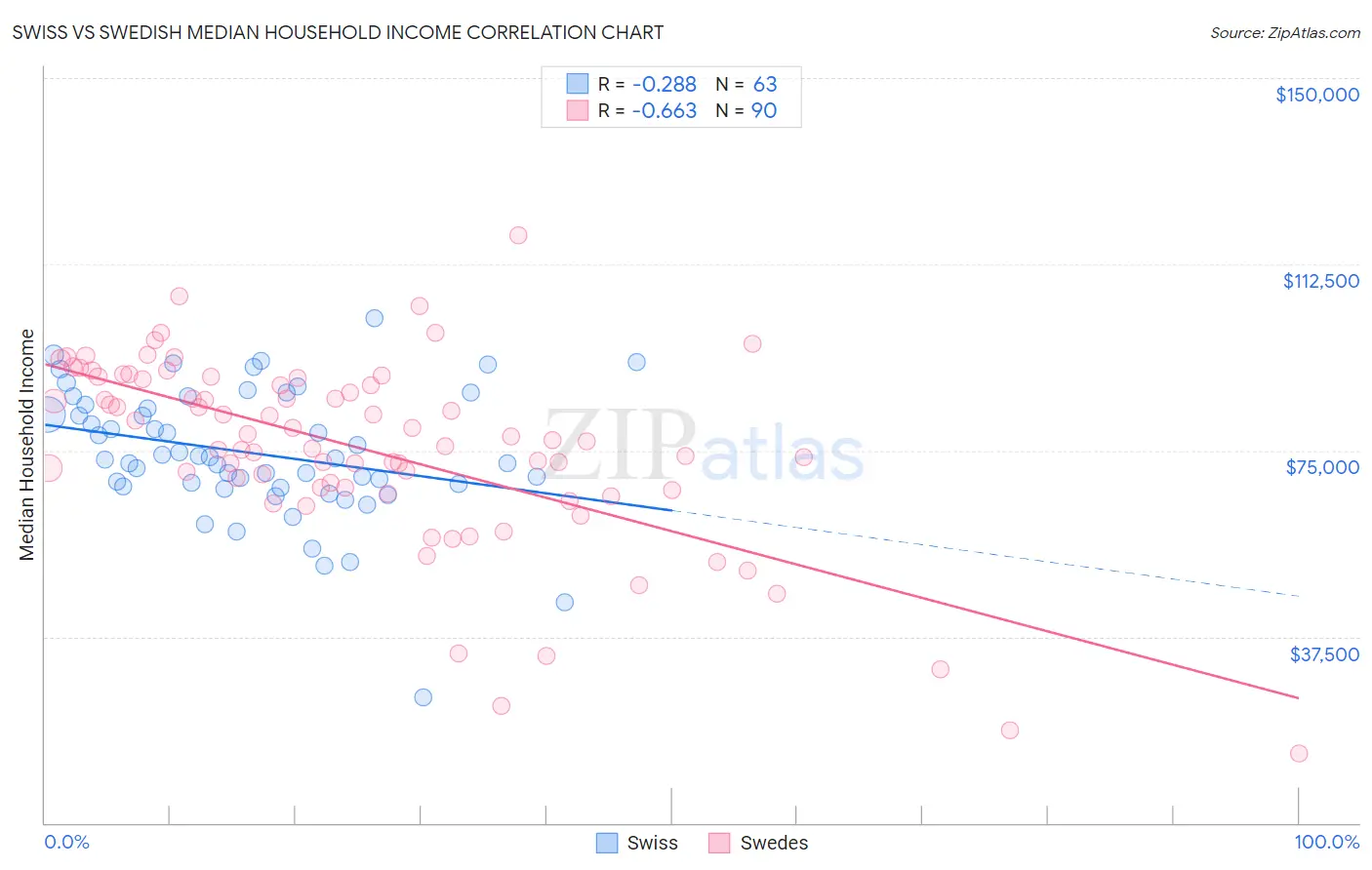 Swiss vs Swedish Median Household Income